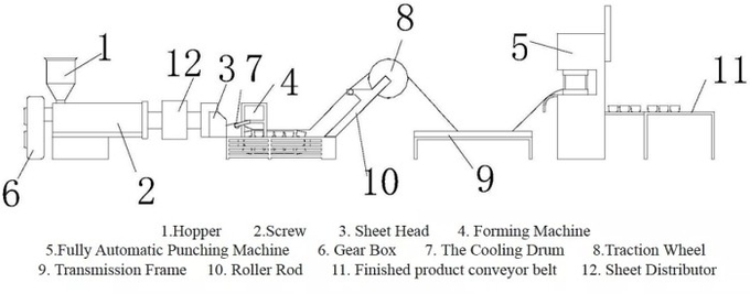 Machine automatique de boursouflure de quatre vis pour la boîte Tray Bowl Plate 1 à nourriture